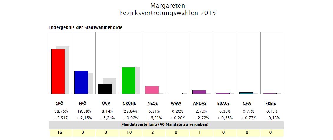 Ergbnis Bezirks-Wahl 2015 in Margareten