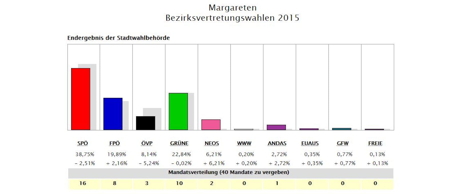 Ergbnis Bezirks-Wahl 2015 in Margareten