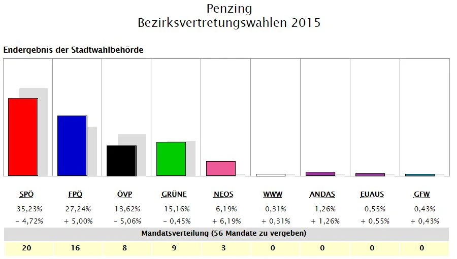 So wählte Penzing 2015.