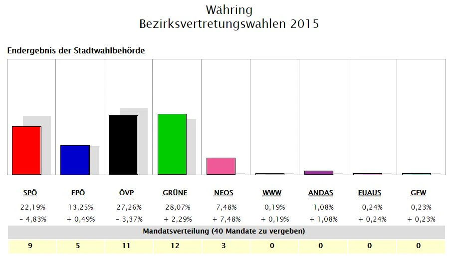 So wählte Währing 2015.
