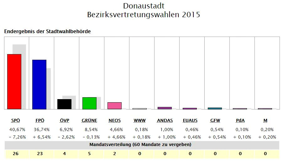 So wählte die Donaustadt 2015.