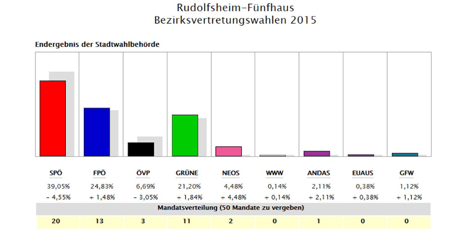 Das Ergebnis in Rudolfsheim-Fünfhaus 2015
