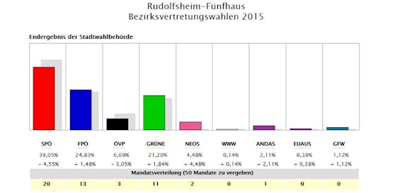 Das Ergebnis in Rudolfsheim-Fünfhaus 2015