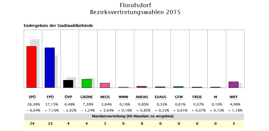 Das Ergebnis in Floridsdorf 2015