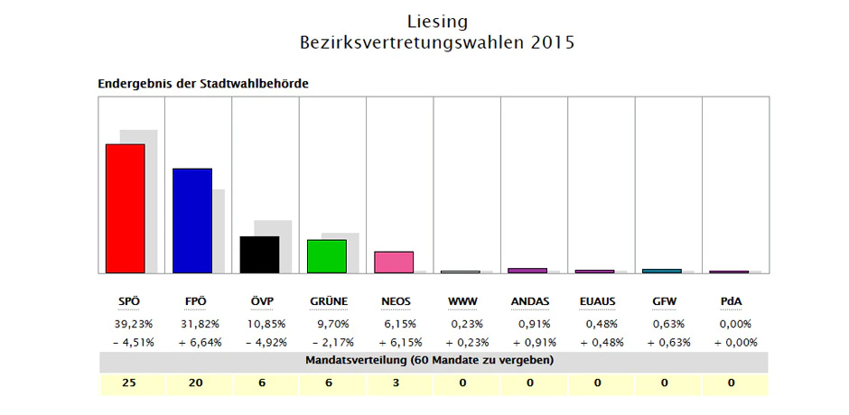 Das Ergebnis in Liesing 2015