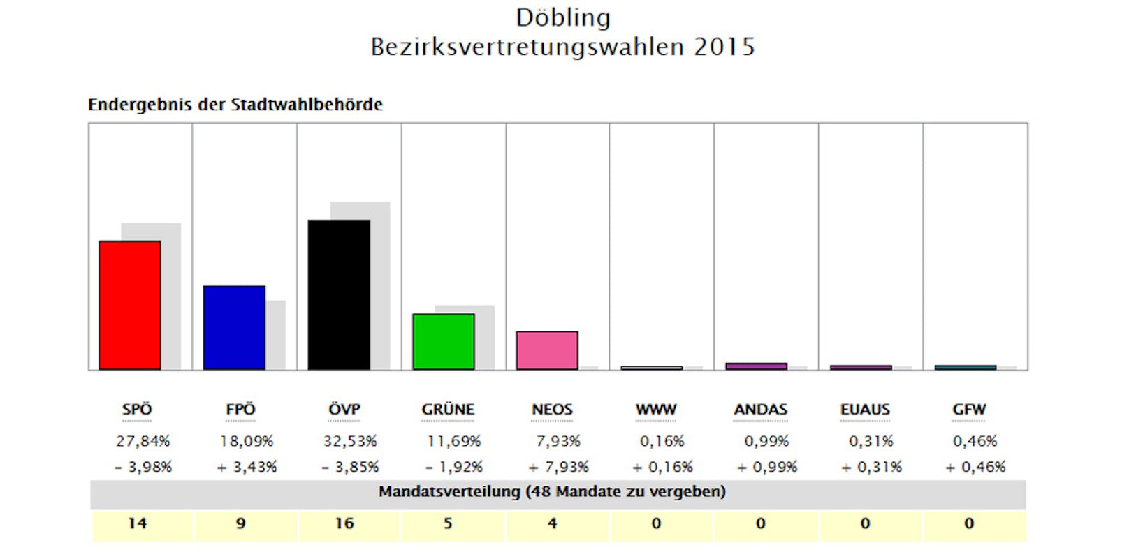 Das Ergebnis in Döbling 2015