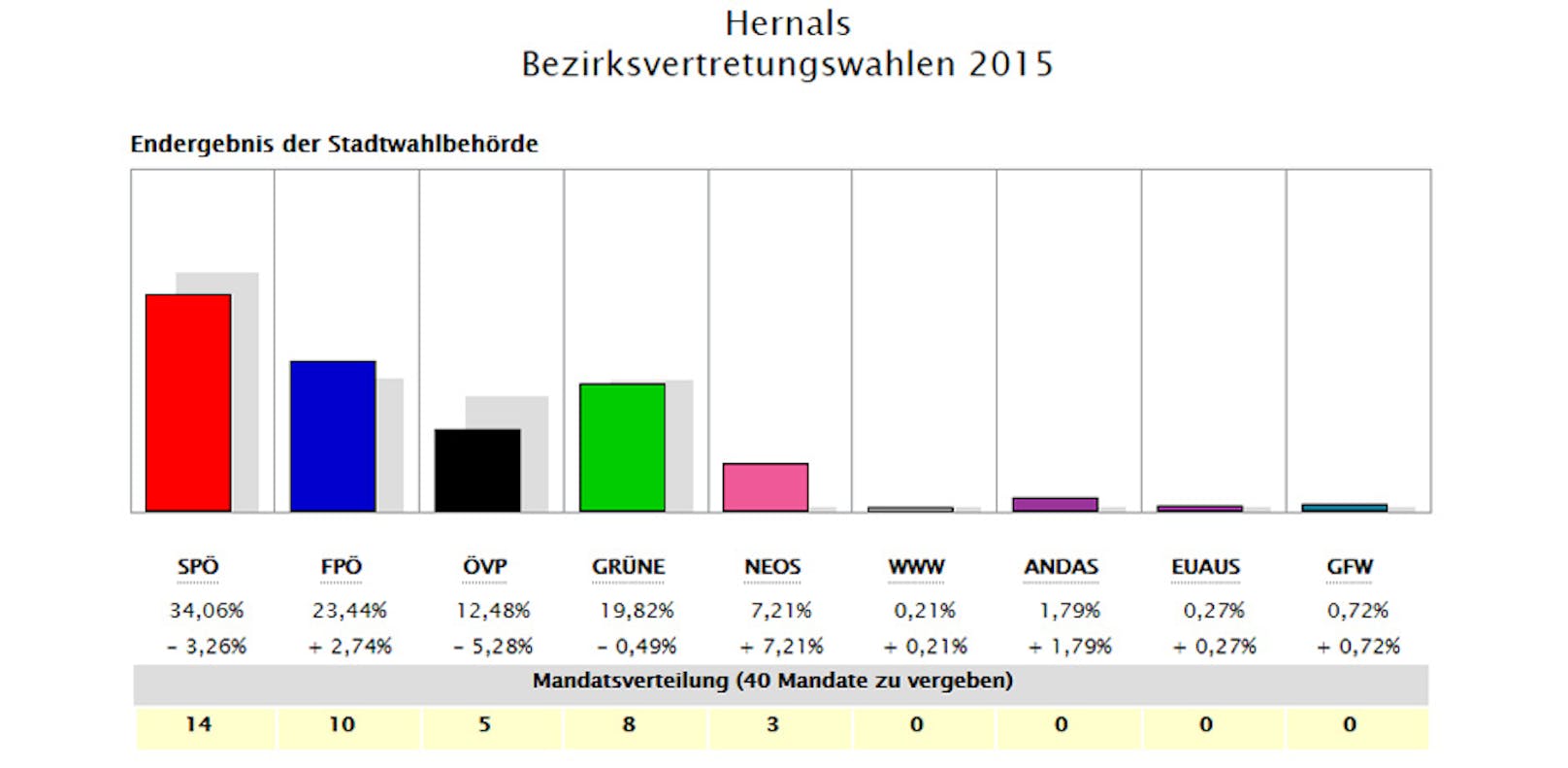 Das Ergebnis in Hernals 2015