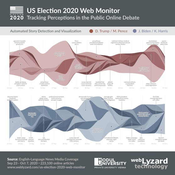 Der Story-Graph des Wahlkampf-Monitors.