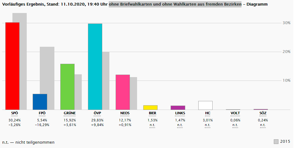 Vorläufiges Ergebnis, 11. Oktober 19.40 Uhr, ohne Briefwahlkarten und ohne Wahlkarten aus fremden Bezirken