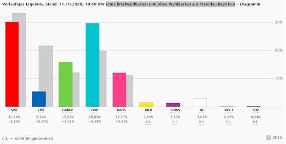 Vorläufiges Ergebnis, 11. Oktober 19.40 Uhr, ohne Briefwahlkarten und ohne Wahlkarten aus fremden Bezirken