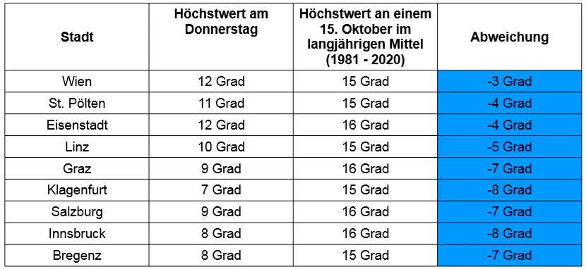 Höchstwerte am kommenden Donnerstag im Vergleich zum langjährigen Mittel