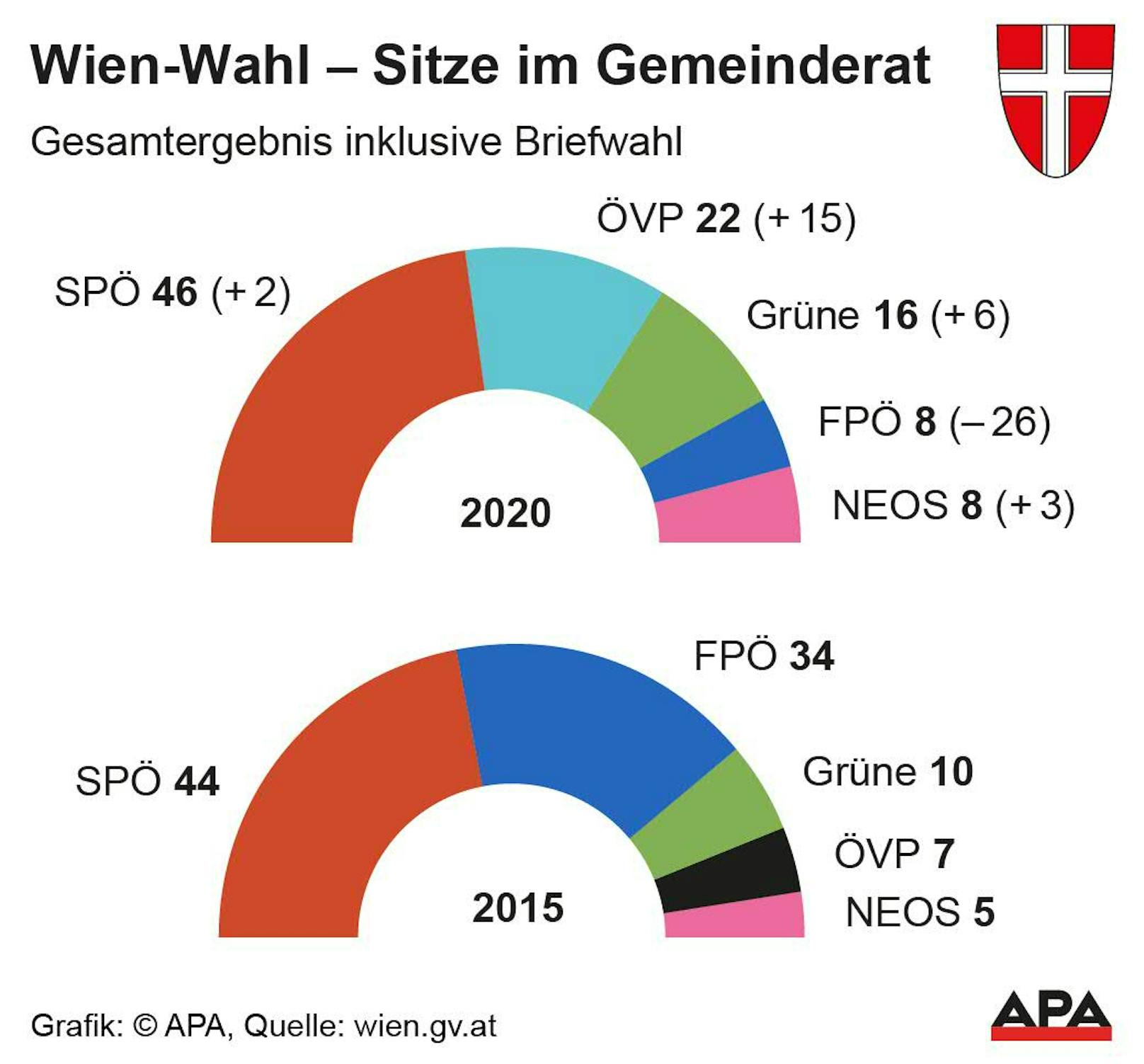 Mandatsverteilung im Gemeinderat nach der Wien-Wahl 2020