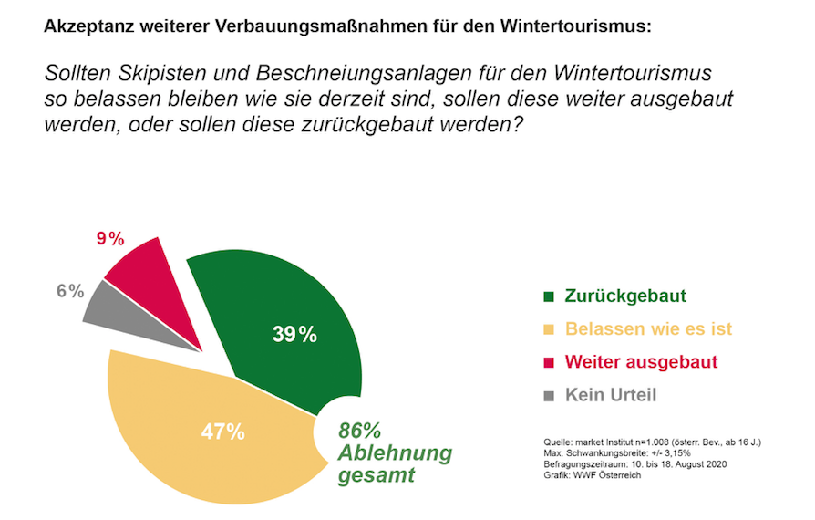 Die meisten Österreicher sind laut einer Umfrage im Auftrag des WWF dafür, dass Skigebiete so belassen werden wie sie sind oder sogar zurückgebaut werden.