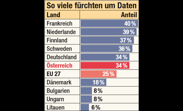 Die Sicherheitsbedenken sind in Frankreich am größten.