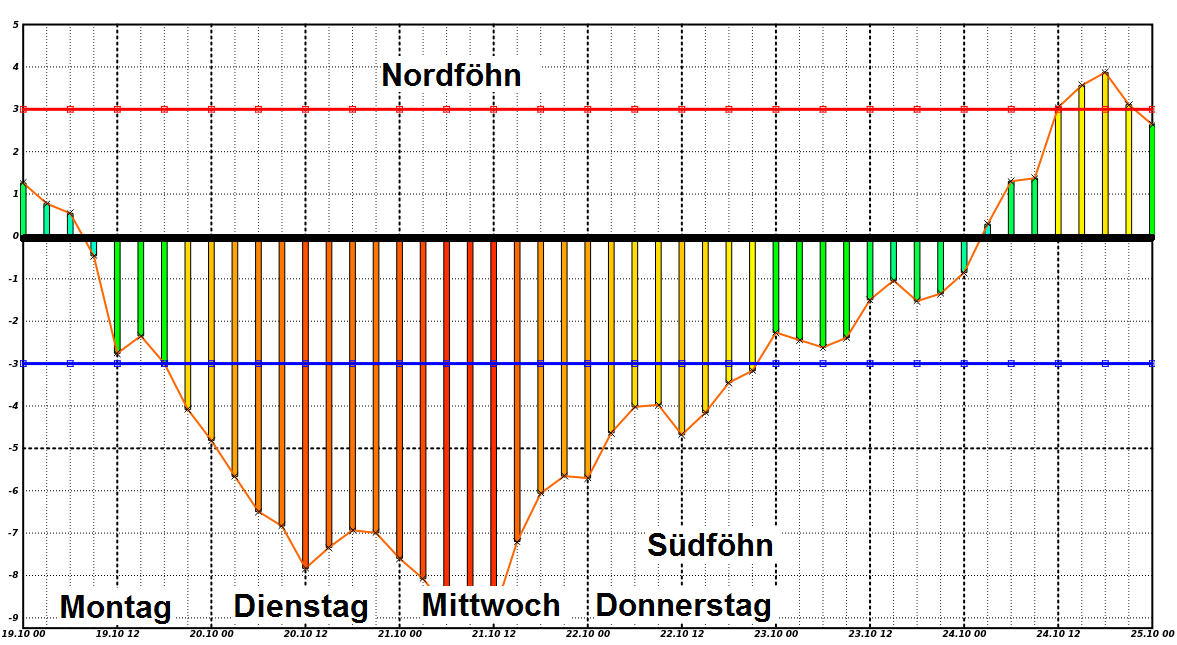 Verlauf der Luftdruckgegensätze im Alpenraum.
