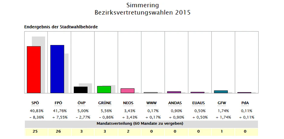 Das Ergebnis in Simmering 2015
