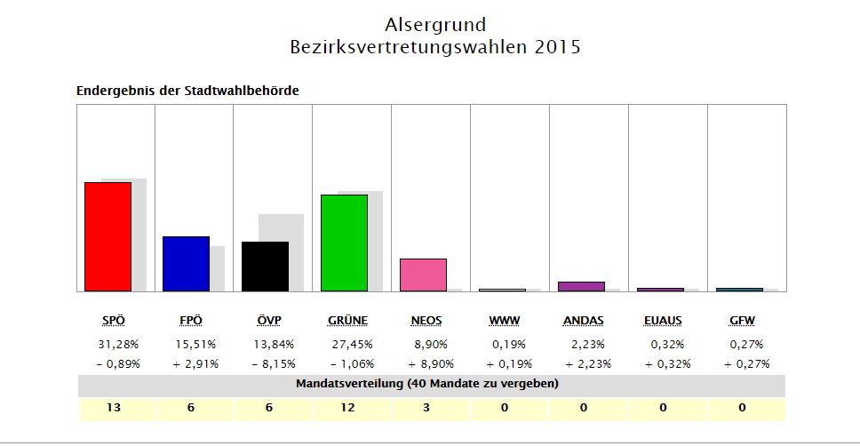Beszirks-Ergebnis 2015 