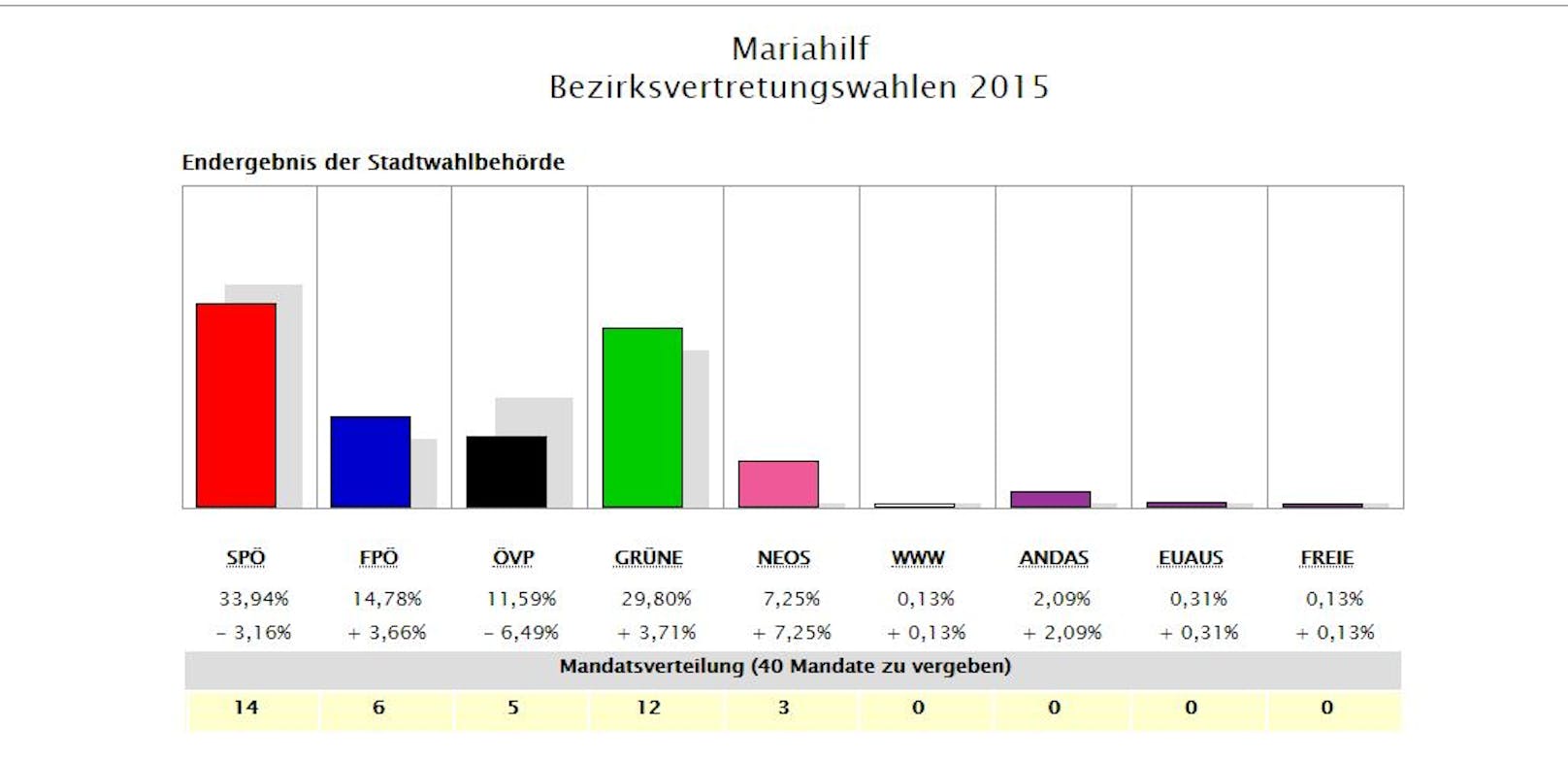 Ergebnis 2015 in Mariahilf