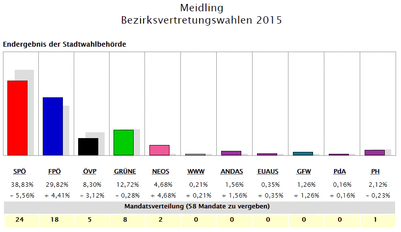 So wählte Meidling 2015.