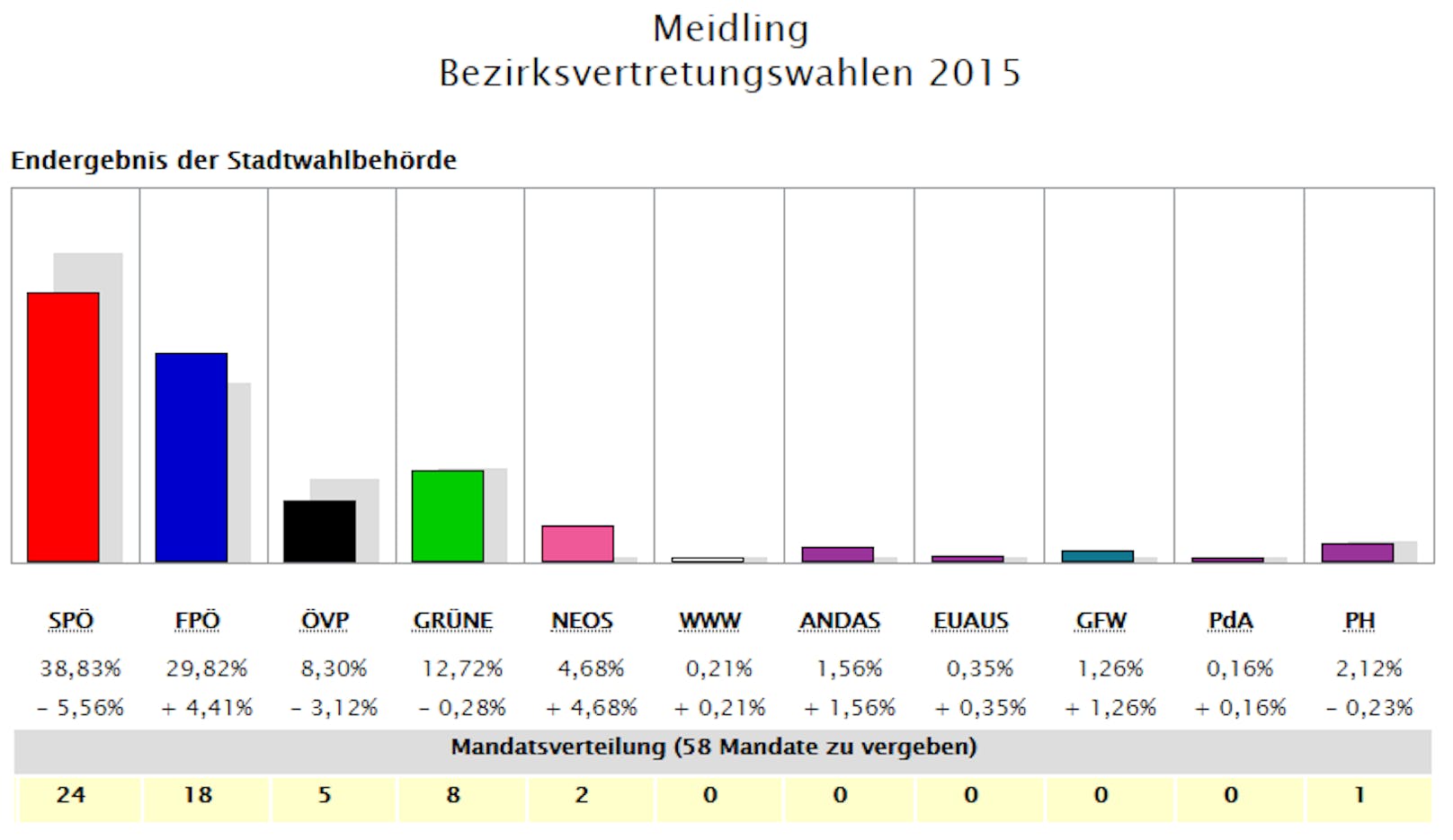 So wählte Meidling 2015.
