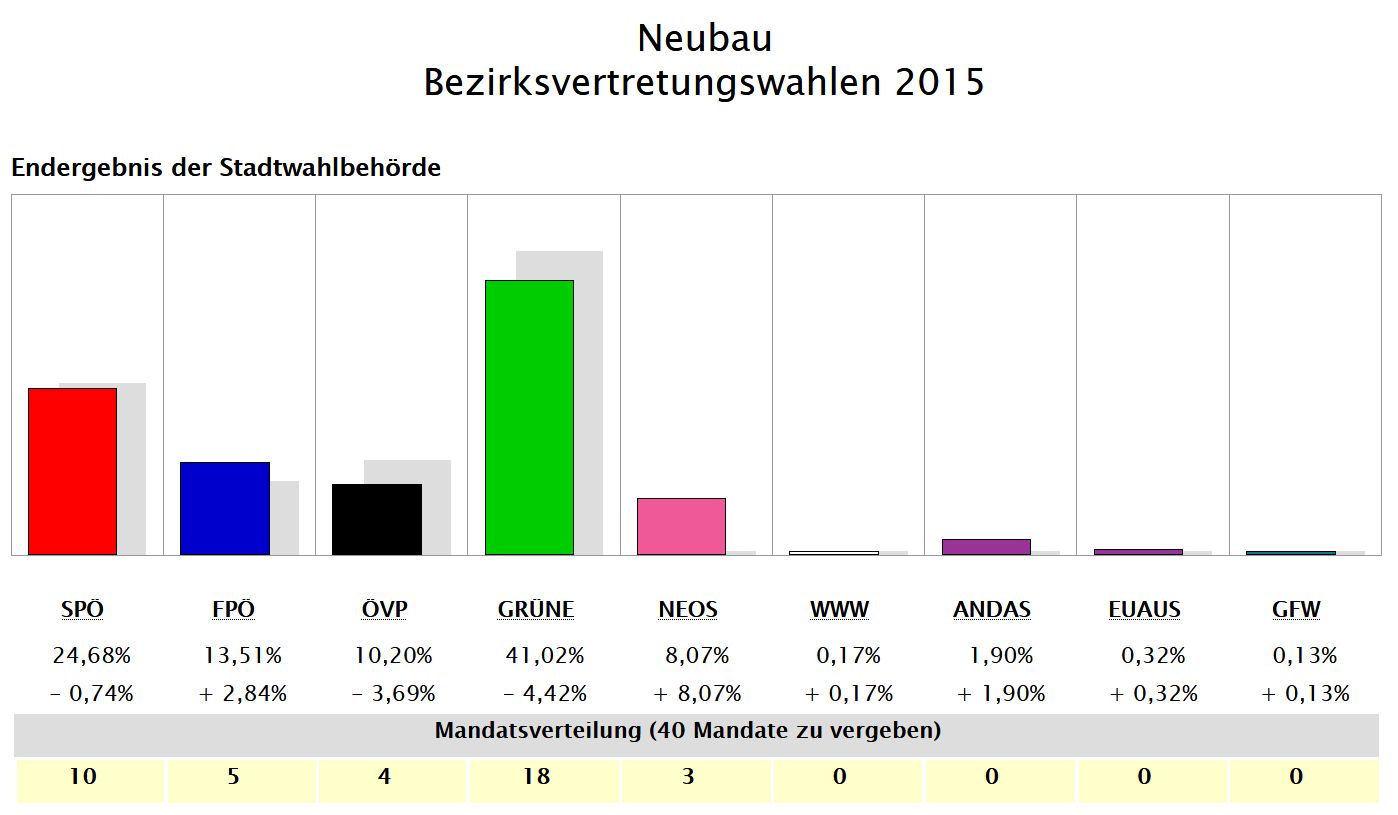So wählte Neubau 2015