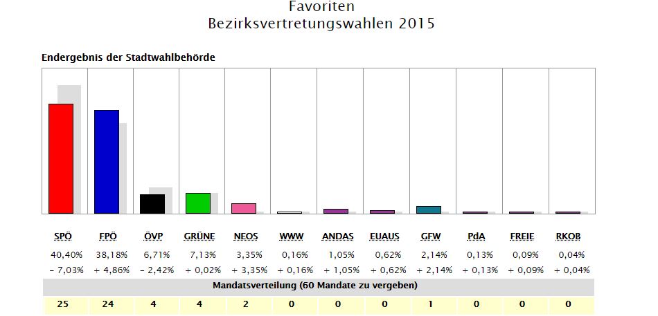 Das Ergebnis bei den Bezirks-Wahlen 2015