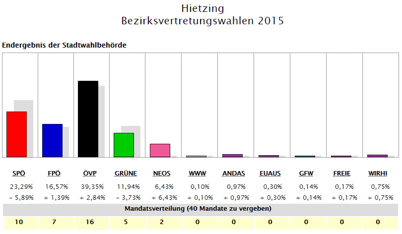 So wählte Hietzing 2015.