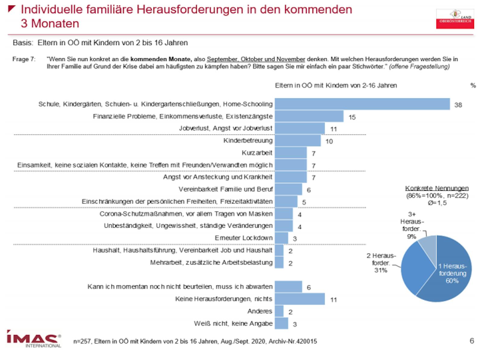 Interessante Ergebnisse bei der IMAS-Umfrage im Auftrag des Landes OÖ.