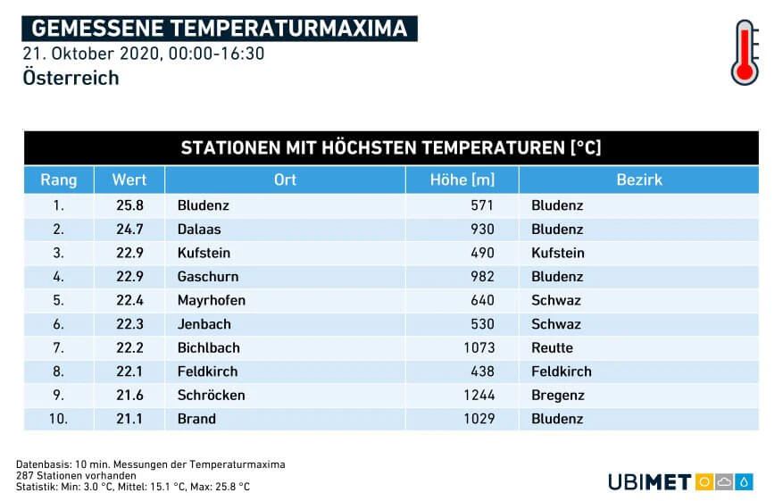 Höchstwerte des heutigen Mittwochs.