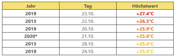 Tabelle mit Sommertagen