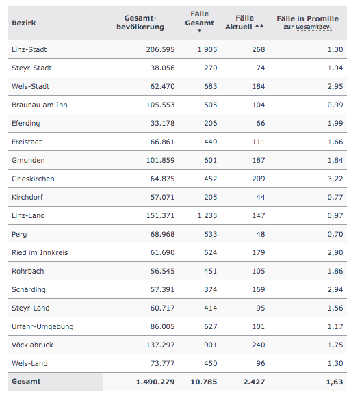 Die Zahlen (Stand Donnerstag 12 Uhr) aus Oberösterreich sind dramatisch.