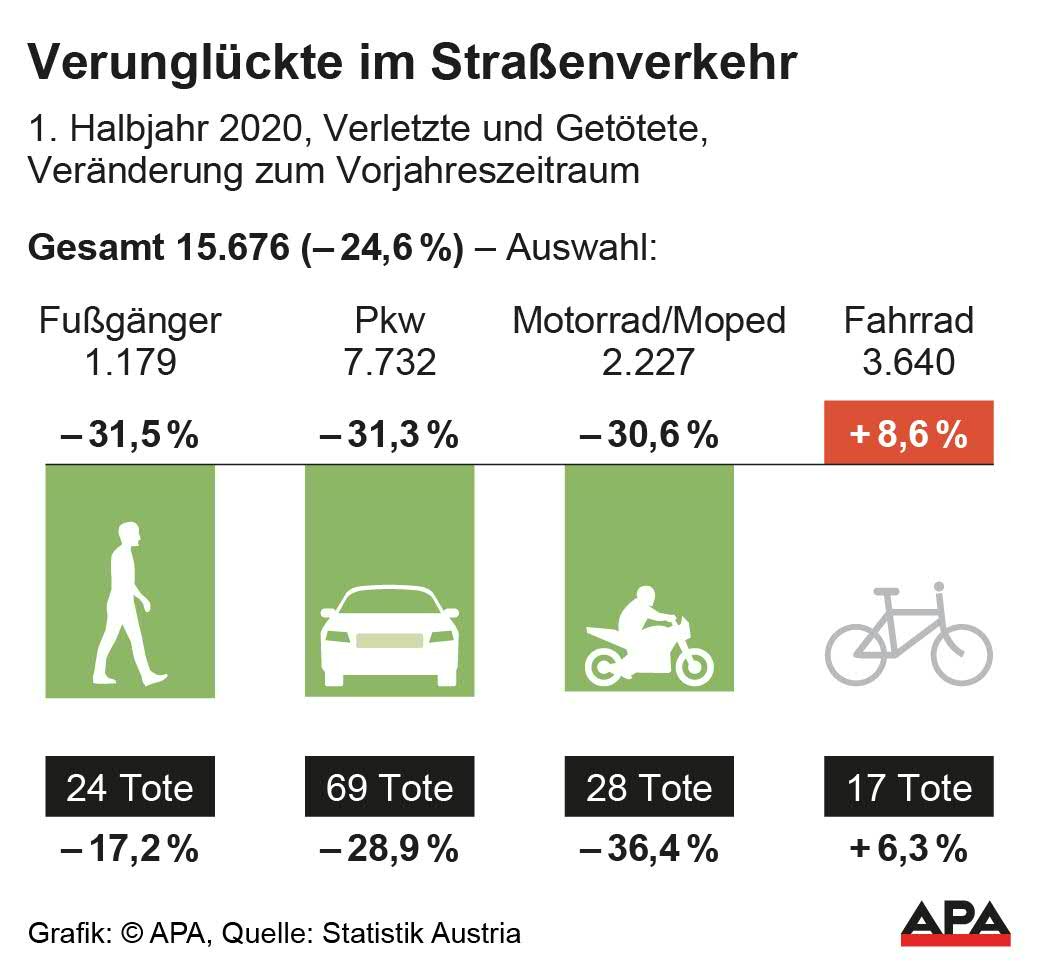 Verkehrstote im ersten Halbjahr 2020