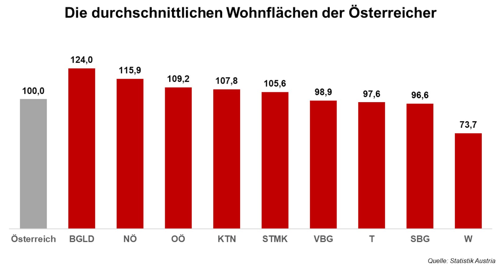 Österreicher wohnen im Schnitt auf 100 Quadratmetern
