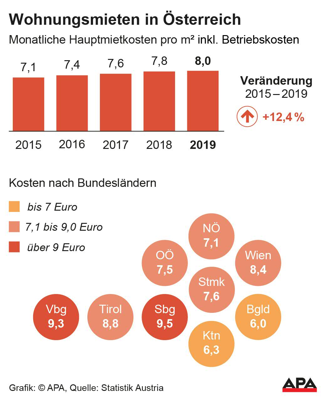 Monatliche Hauptmietkosten 2015 bis 2019