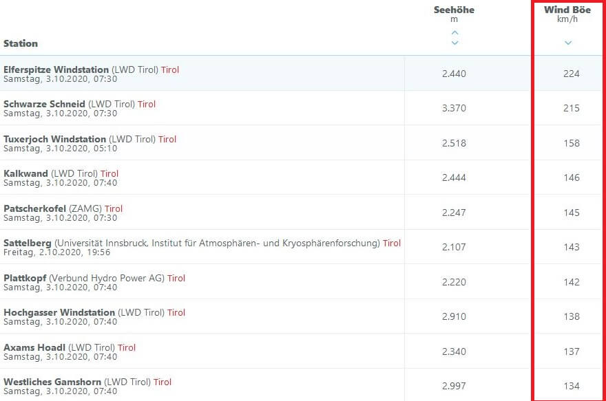 Windspitzen in Tirol.