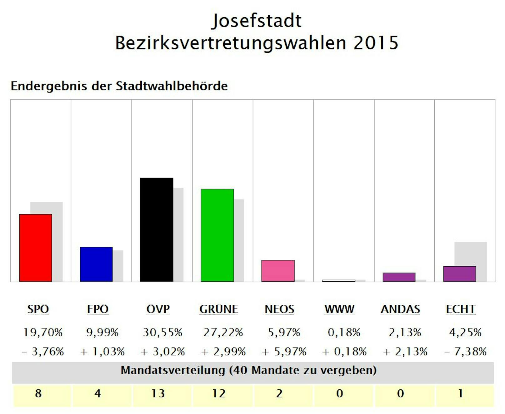 So wählte die Josefstadt 2015