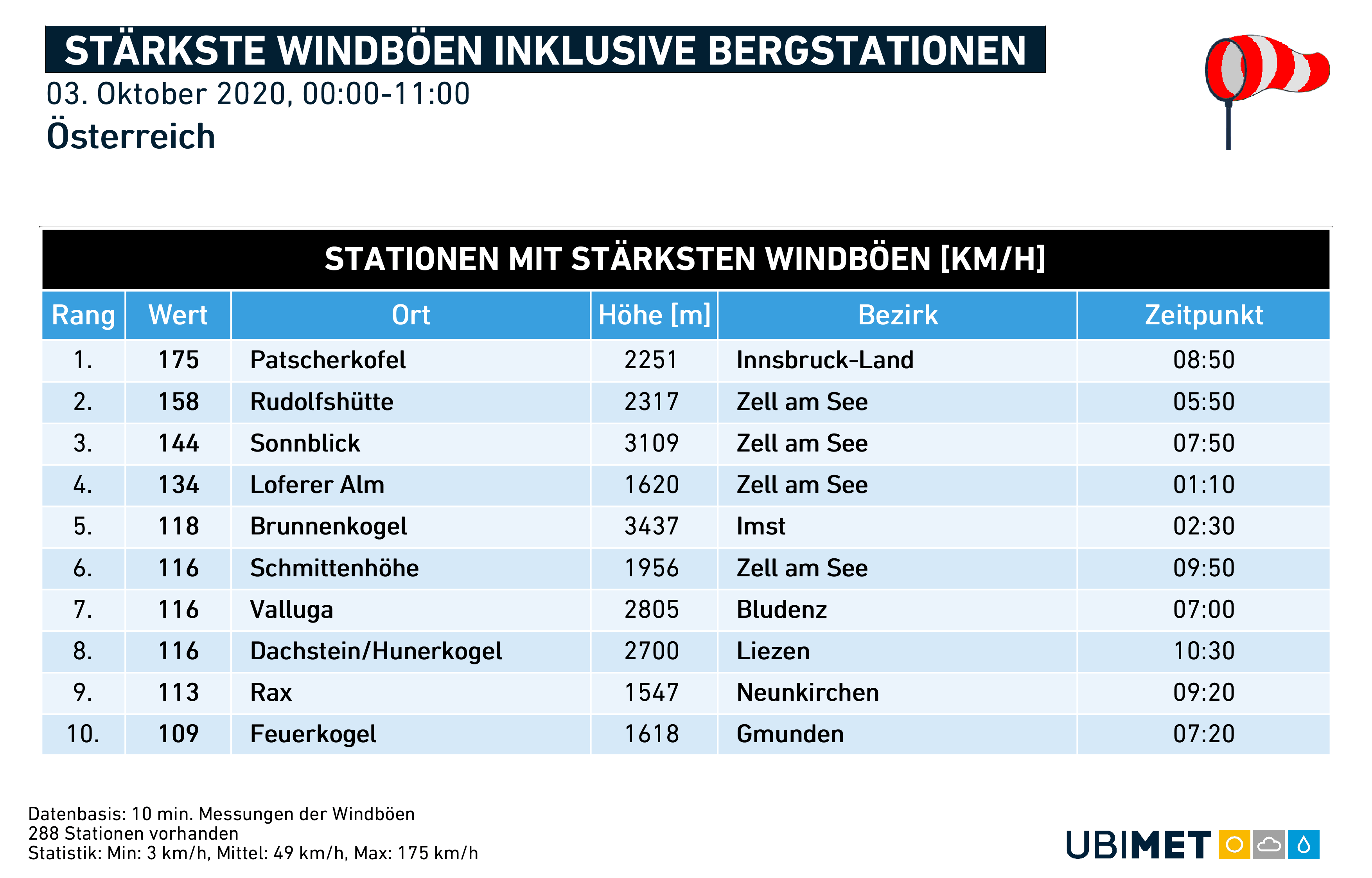 Windspitzen der offiziellen Messstationen.