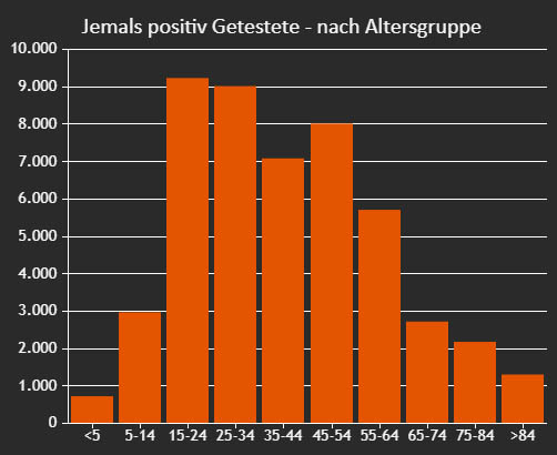 Jemals positiv Getestete - nach Altersgruppe