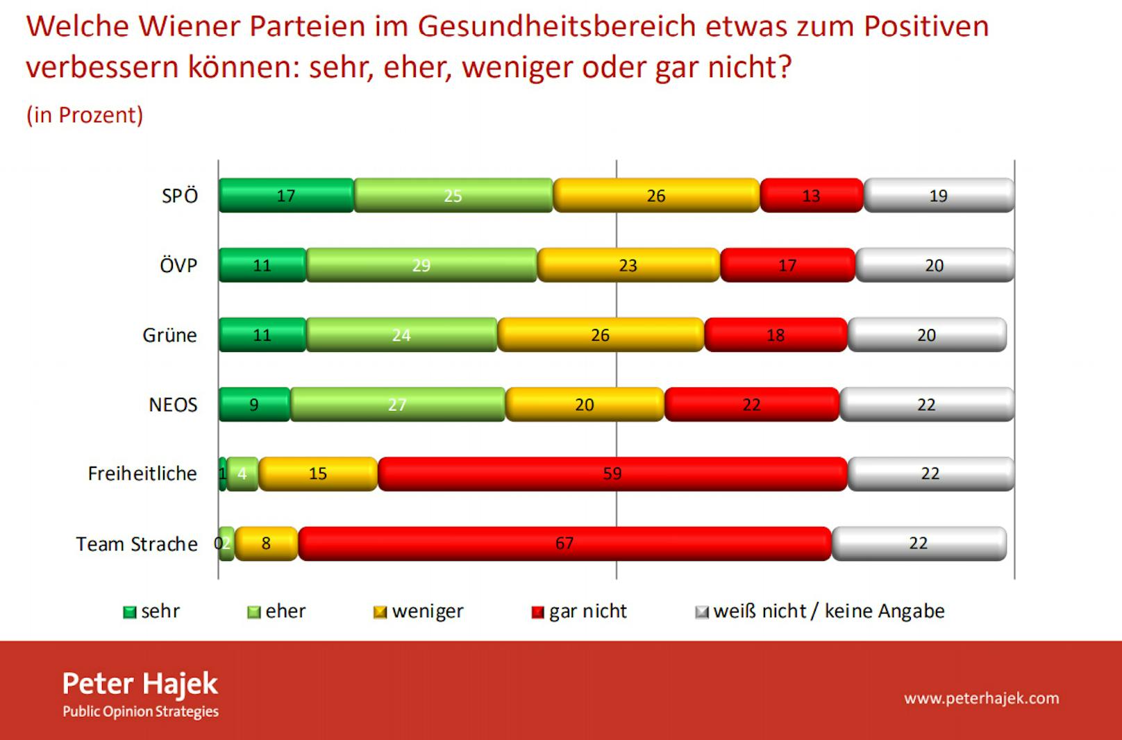 Verbessserungen im Gesundheistwesen trauen die Ärzte vor allem der SPÖ zu. Die ÖVP landet auf dem 2. Platz, die Grünen auf dem 3. Platz. Das Team HC Strache bildet das Schlusslicht.