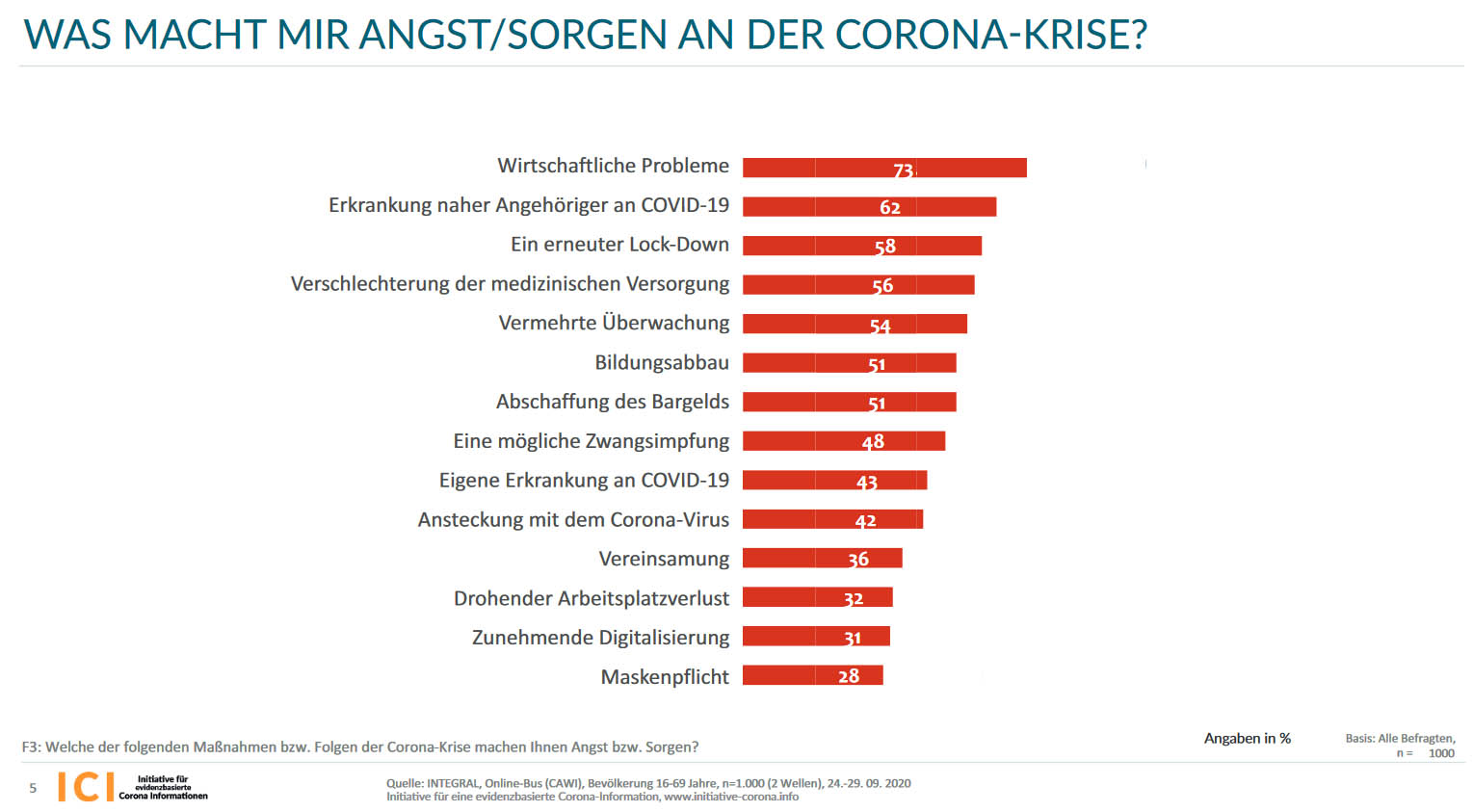 Davor haben die Österreicher in der Corona-Krise die größte Angst