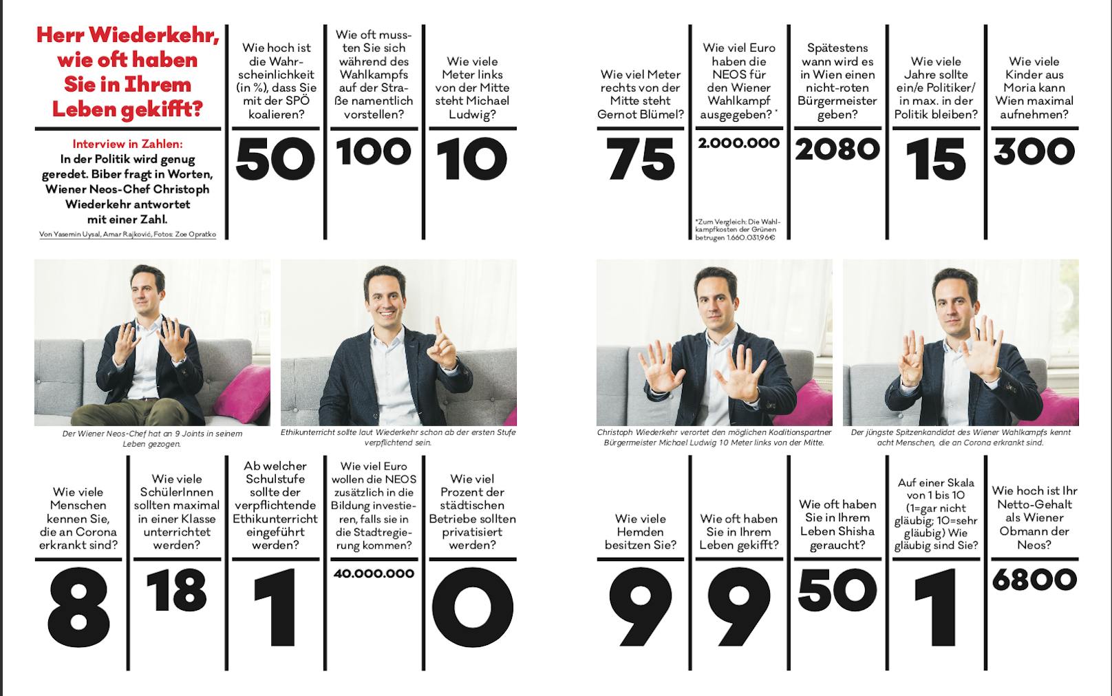 Im "Interview in Zahlen" mit der Zeitschrift "Das Biber" verrät Neos Wien-Chef Christoph Wiederkehr wie oft er schon zum "Jolly" griff, wieviele Hemden er besitzt und wie hoch die Chance auf Rot-Pink in Wien ist.