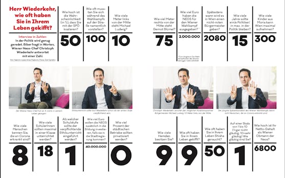 Im "Interview in Zahlen" mit der Zeitschrift "Das Biber" verrät Neos Wien-Chef Christoph Wiederkehr wie oft er schon zum "Jolly" griff, wieviele Hemden er besitzt und wie hoch die Chance auf Rot-Pink in Wien ist.