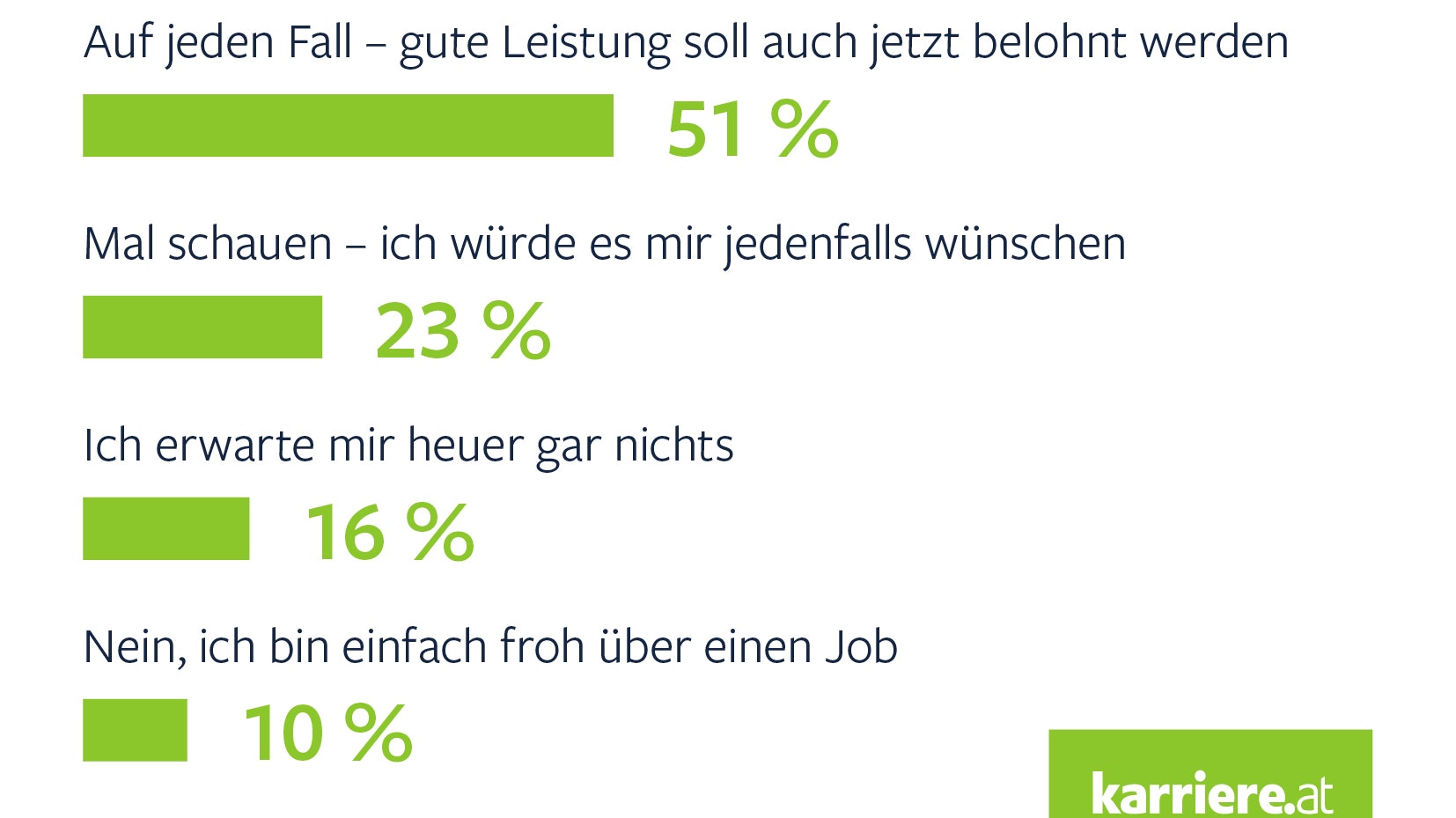 Erwartest du trotz Krise eine Gehaltserhöhung?