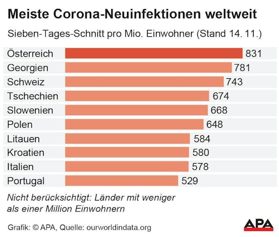 Corona infections in an average of seven days worldwide