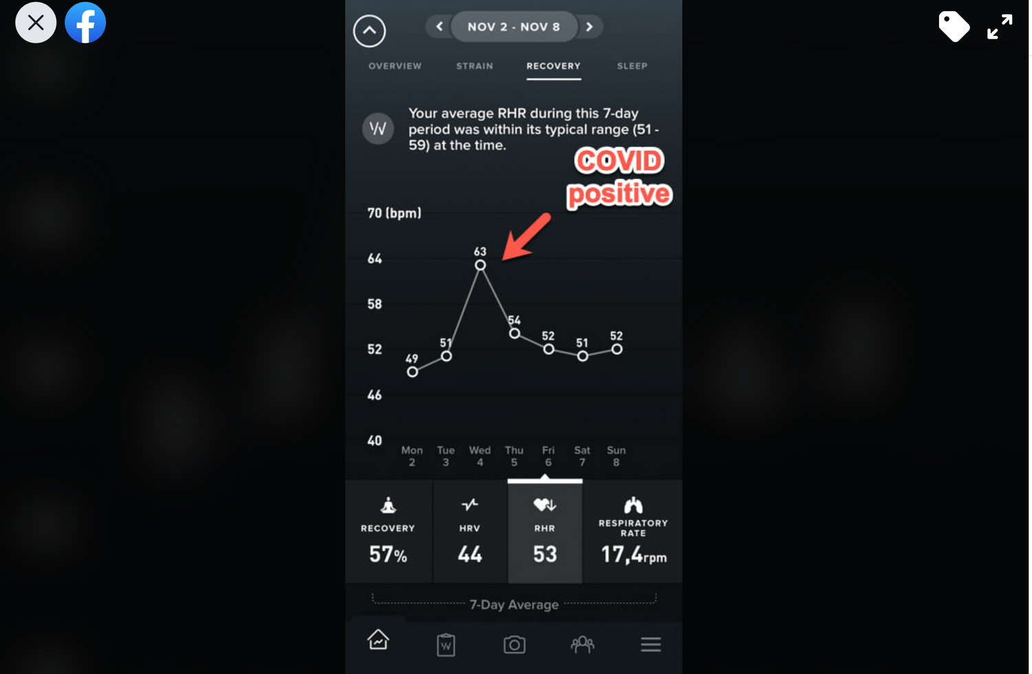 Und auch der Puls des fitten Oberösterreichers war erhöht, obwohl er sich laut eigenen Angaben kaum bewegte.
