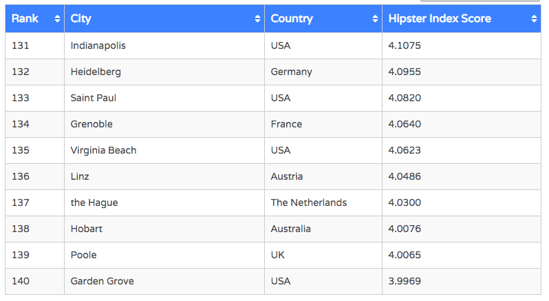 Linz liegt auf Platz 136, vor Städten wie New York City oder Frankfurt.