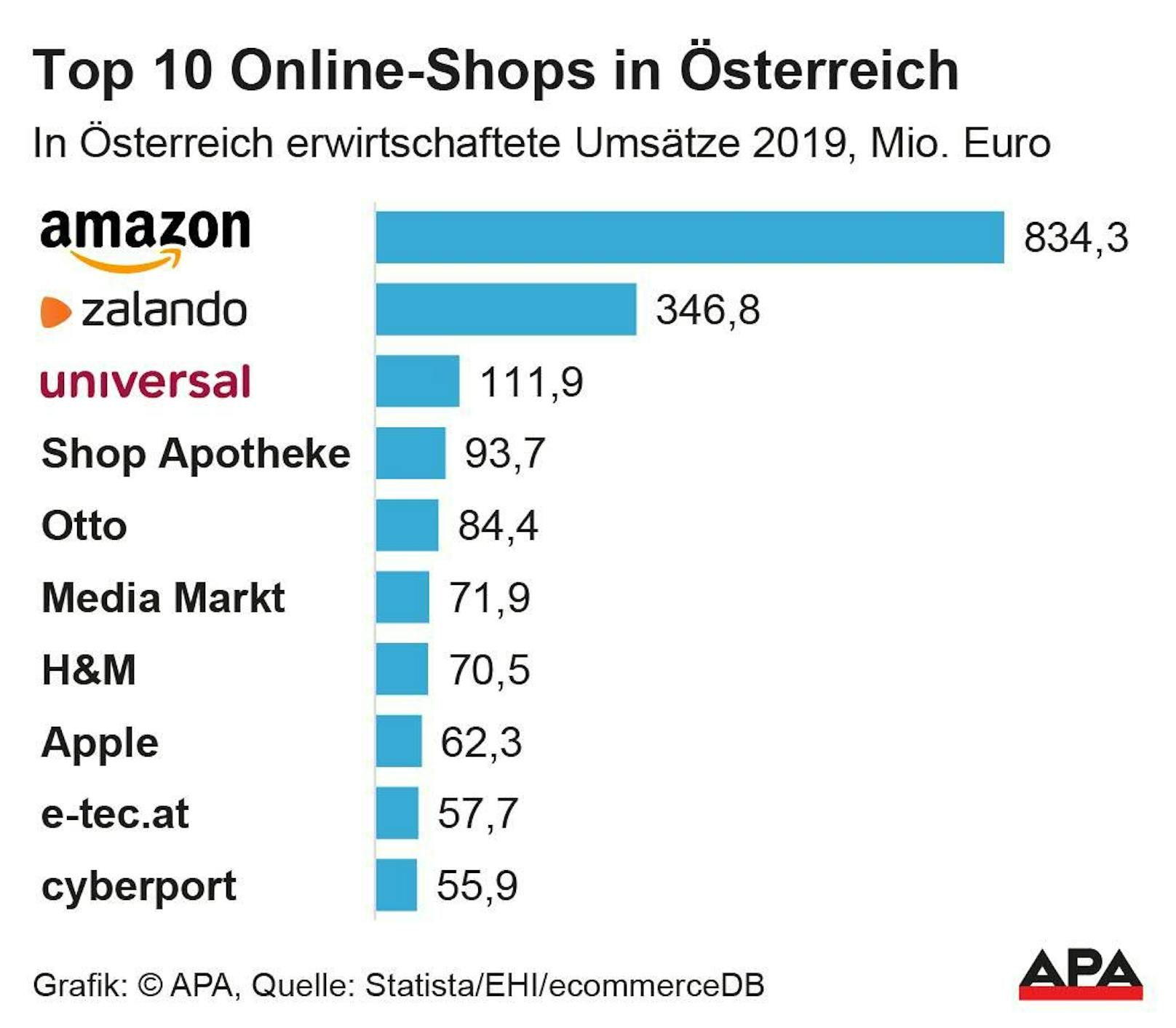 Top 10 Online-Shops in Österreich 