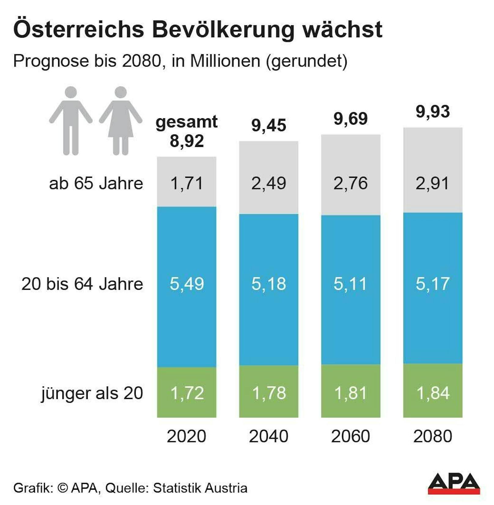So wird sich Österreichs Bevölkerung verändern.