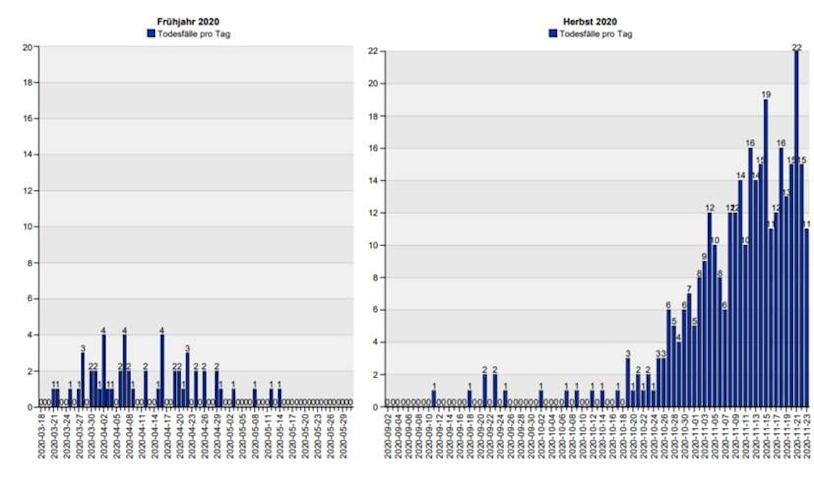 Die Grafik zeigt die Anzahl der Todesfälle in Spitälern in OÖ. Klar zu sehen ist, wie dramatisch sich die Situation im Herbst entwickelt hat.