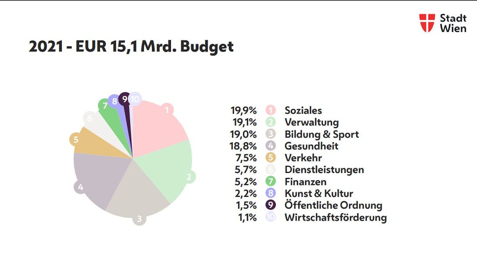 Die größten Brocken im Wien-Budget 2021 sind Soziales, Verwaltung, Bildung und Sport und Gesundheit.